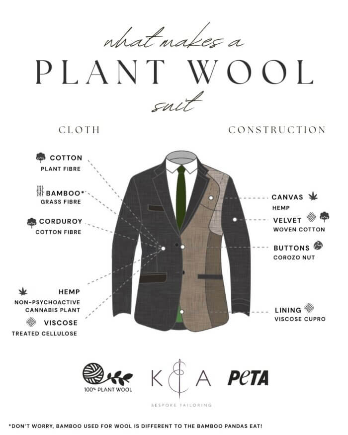 An infographic of "what makes a plant wool suit"